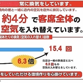 全席、無煙ロースターで店内換気は4分毎に全て切り替わっています