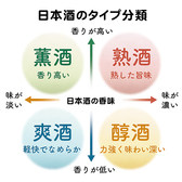 【あなたはどれが好み？】日本酒のタイプを「薫酒」「爽酒」「醇酒」「熟酒」の4つに分類し、それぞれの特徴のアイテムを取り揃えています。爽やかな香りや濃厚な味わい、甘みや辛みの違いを楽しみながら、自分にぴったりの一杯を見つけましょう。初心者から上級者まで、日本酒の奥深い世界をファッション感覚で楽しんで♪