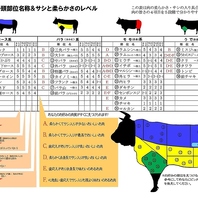 部位名称とサシと柔らかさのレベル