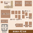 札幌での接待や記念日に最適。落ち着いた雰囲気の店内には、少人数から最大42名様まで対応可能な掘りごたつ式の半個室を完備しています。多彩なお席をご用意しており、シーンに合わせた贅沢なひとときを演出。大切な方へのおもてなしや、大人数での祝宴にもぜひご利用ください。ご予約をお待ちしております。
