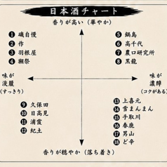日本酒チャート