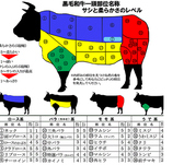 【五段階表示】部位ことにおいしさの五段階表示、お好みの美味しいお肉を味わえます。柔らかさ１～５、サシ入り１～５で表記しておりますので、お気に入りの部位を探してみませんか！？