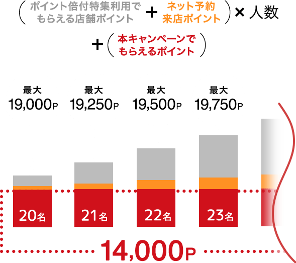 (ポイント倍付特集利用でもらえる店舗ポイント+ネット予約来店ポイント)x人数+(本キャンペーンでもらえるポイント) 20名:最大19,000p, 21名:最大19,250p, 22名:最大19,500p, 23名:最大19,750p