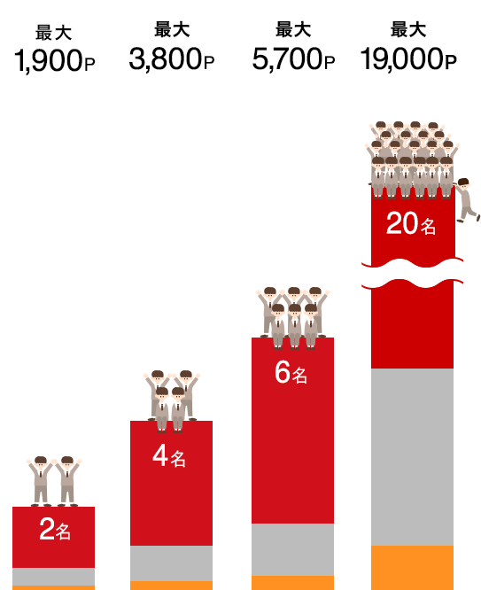2名 最大1,900p, 4名 最大3,800p, 6名 最大5,700p, 20名 最大19,000p