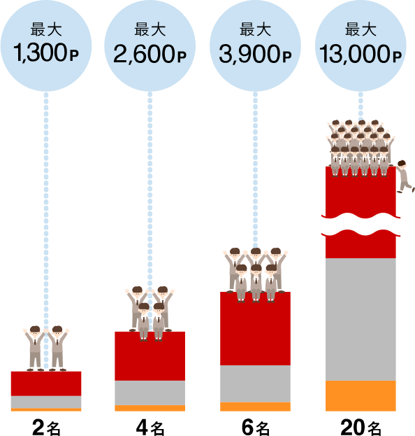 2名:最大1,300p, 4名:最大2,600p, 6名:最大3,900p, 20名:最大13,000p