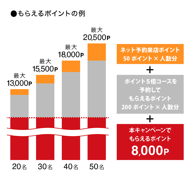 ネット予約来店ポイント(50ポイント×人数分) + ポイント5倍コースを予約してもらえるポイント(200ポイント×人数分) + 本キャンペーンでもらえるポイント8,000P 20名:最大13,000P, 30名:最大15,500P, 40名:最大18,000P, 50名:最大20,500P
